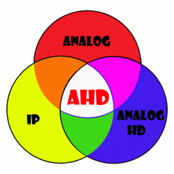 So sánh giữa công nghệ camera AHD và HD-SDI và HDCVI